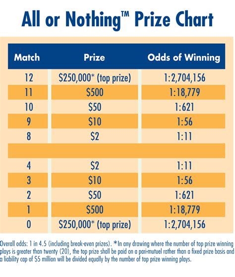There were no All or Nothing top prize winners for Evening drawing on 06262023. . All or nothing numbers